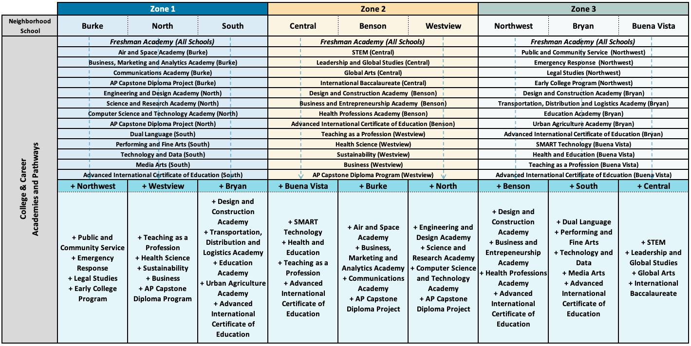 List of academies and pathways per school